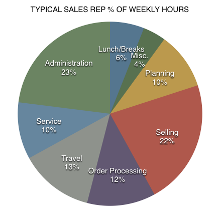 How Outside Sales Reps Spend Their Time