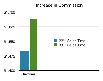 Increase in Outside Sales Commission