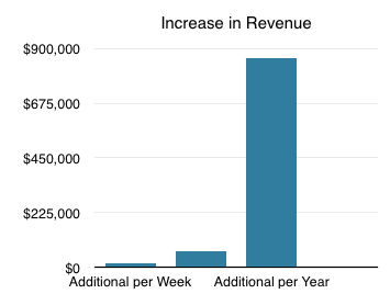 Increase in Company Revenue