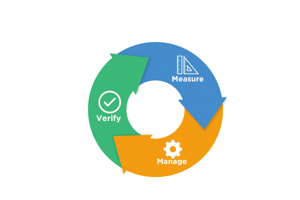 Circle w Verify, Measure, Manage - 2