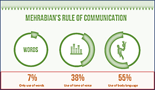 Description of Mehrabians Rule of Communication