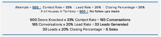 Sales closing rate based on attempts