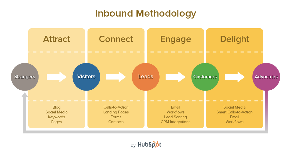 The inbound methodology for sales and marketing