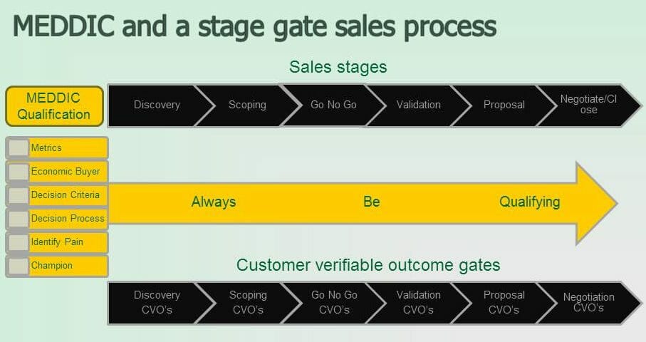 MEDDIC Sales Process Flow Chart