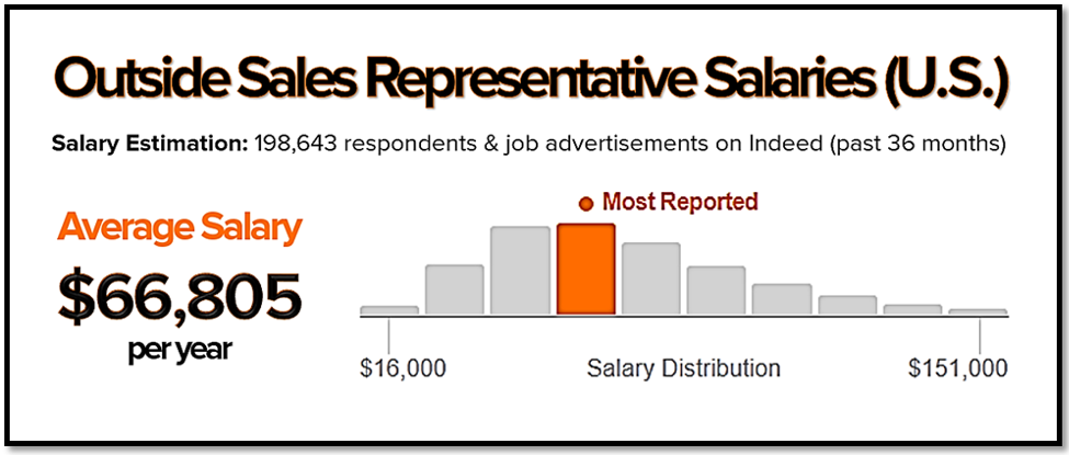 Average Salesperson Income Walden Wong