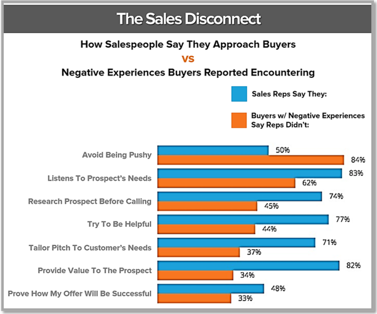 The Sales Disconnect