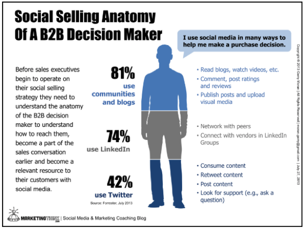 Anatomy of a decision maker