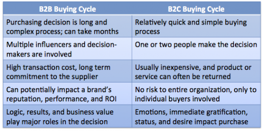 B2B Buying Cycle vs B2C Buying Cycle