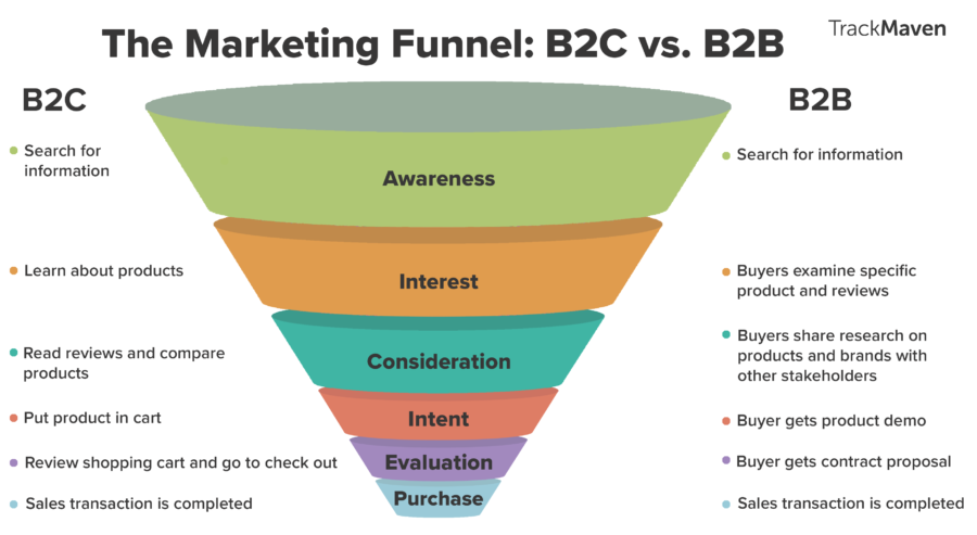 B2C-vs-B2B Lead Funnel