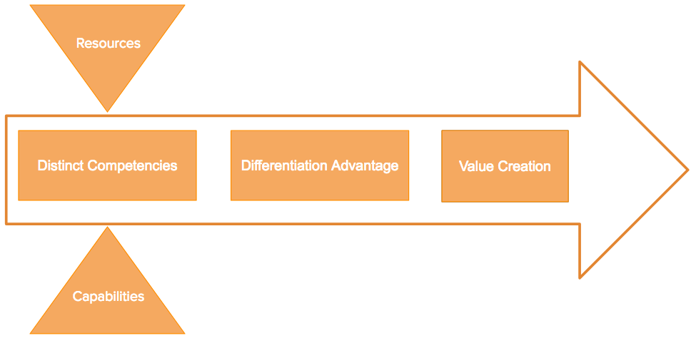 Competitive Advantage Chart