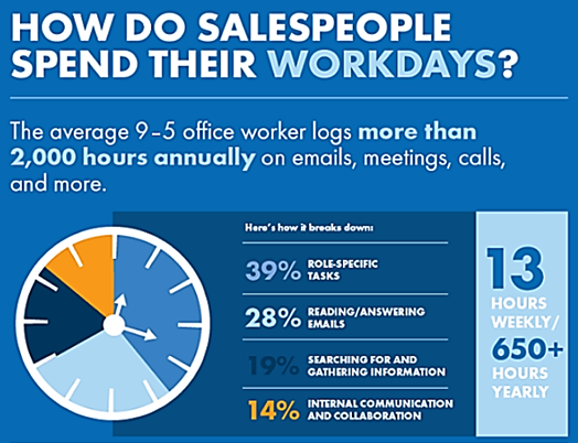 10 Things Salespeople Do Regularly That are a Complete Waste of Time