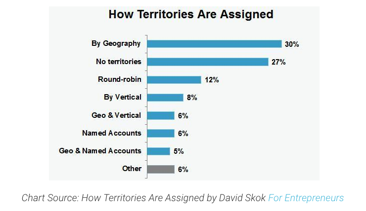 How Territories Are Assigned Graph