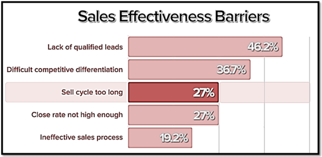 Sales Effectiveness barriers