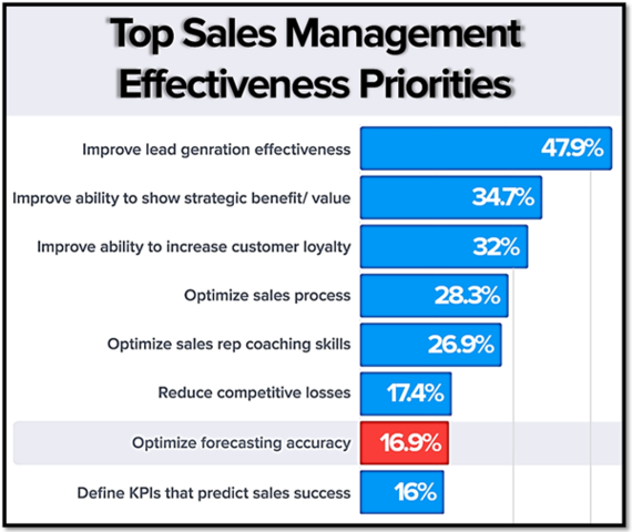 Sales Management Effectiveness Priorities