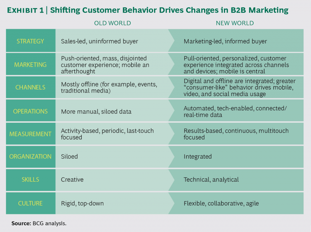 Shifting Customer Behavior Drives Changes in B2B Marketing