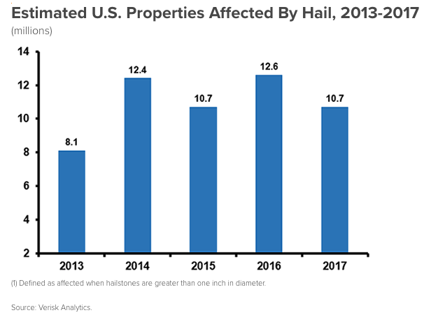 Estimated Properties Effected by Hail from 2013 to 2017