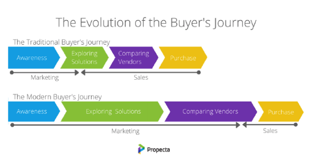 Chart showing the evolution of the buyer's journey