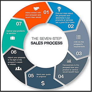 Mastering the Sales Process: The Seven Essential Steps for Success