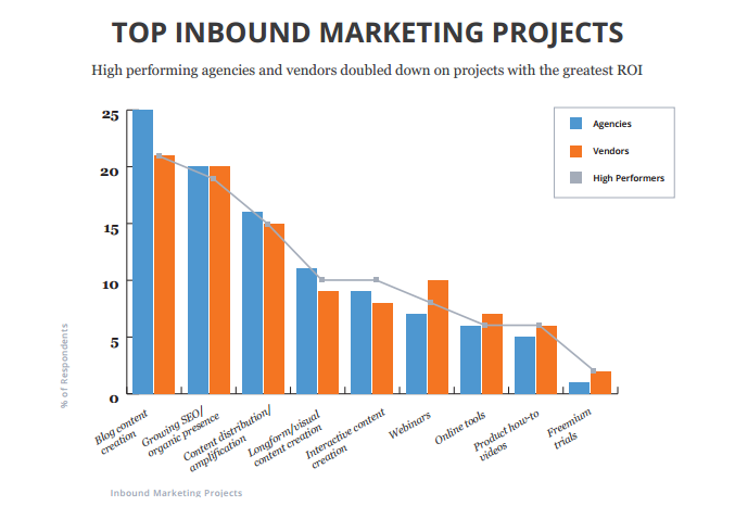 Inbound marketing leverages a variety of different channels, including search engine optimization, automated email marketing, and social selling to passively nurture and convert leads at scale, without having to have personal correspondence with each prospect across every single touchpoint: