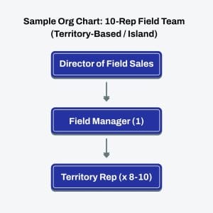 Sample Org Chart 10-Rep Field Sales Team