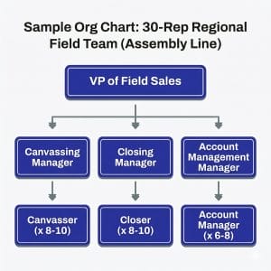 Sample Org Chart 30-Rep Field Sales Team