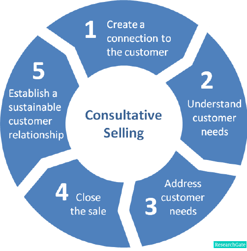 Consultative Selling: 7 Ways to Win Deals With Consultative Sales