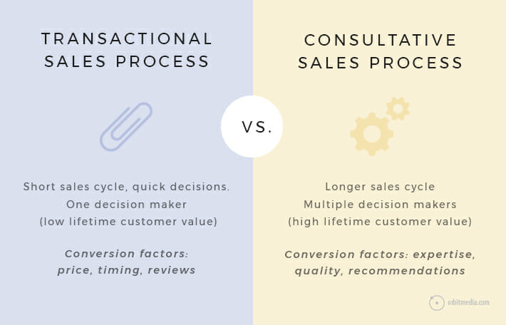 sales transaction