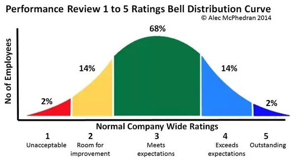 At the top of the bell curve