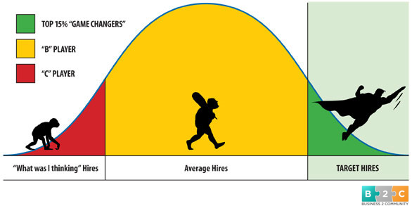 At the top of the bell curve