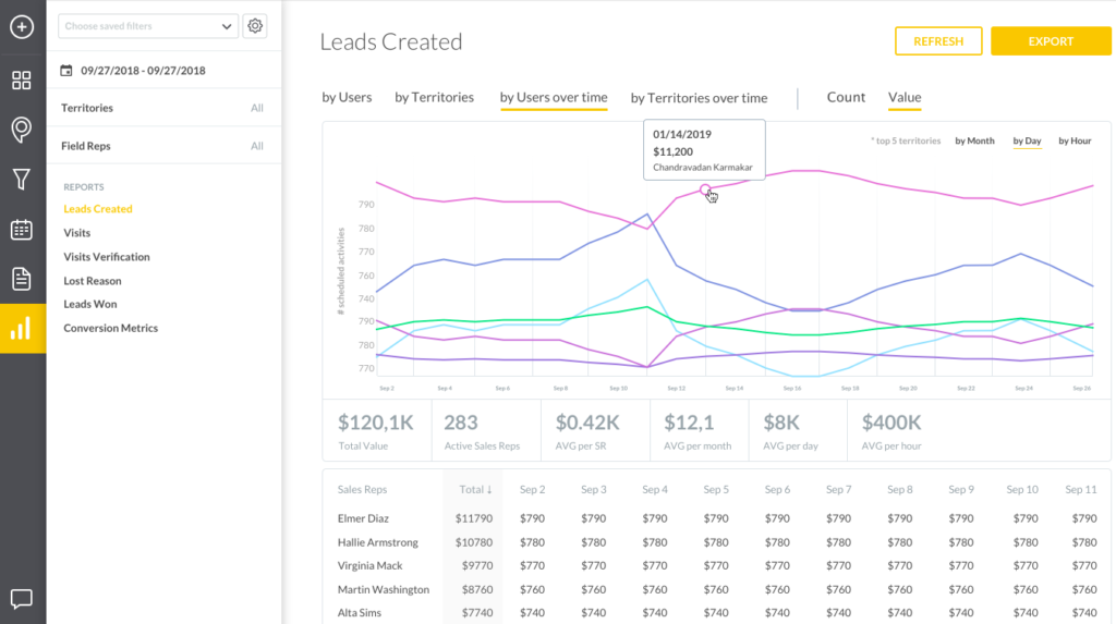 One of SPOTIO's many dashboards. This particular one shows Lead Created by SPOTIO users over time.