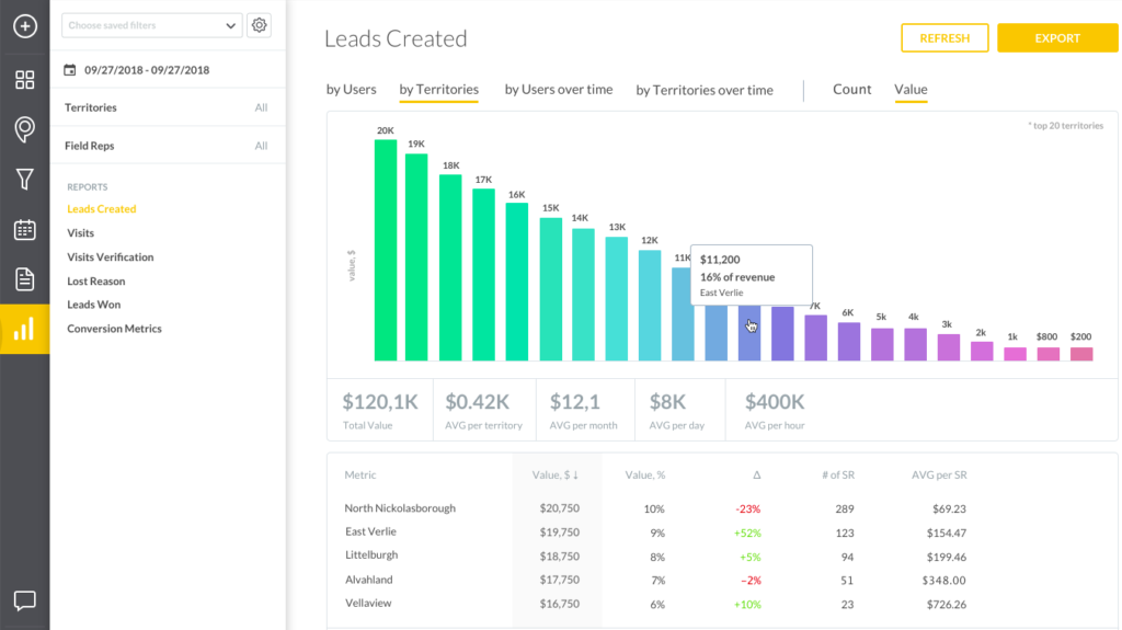 View sales performance by territories inside SPOTIO