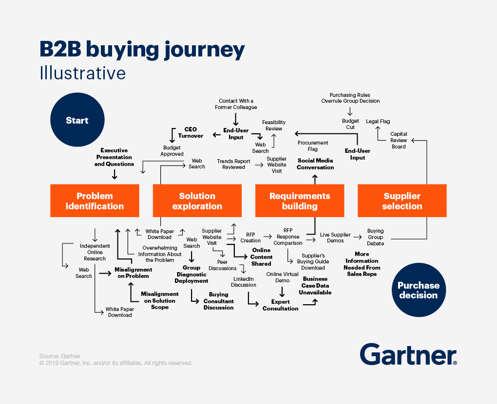 B2B Sales: How To Close More Deals In 2024