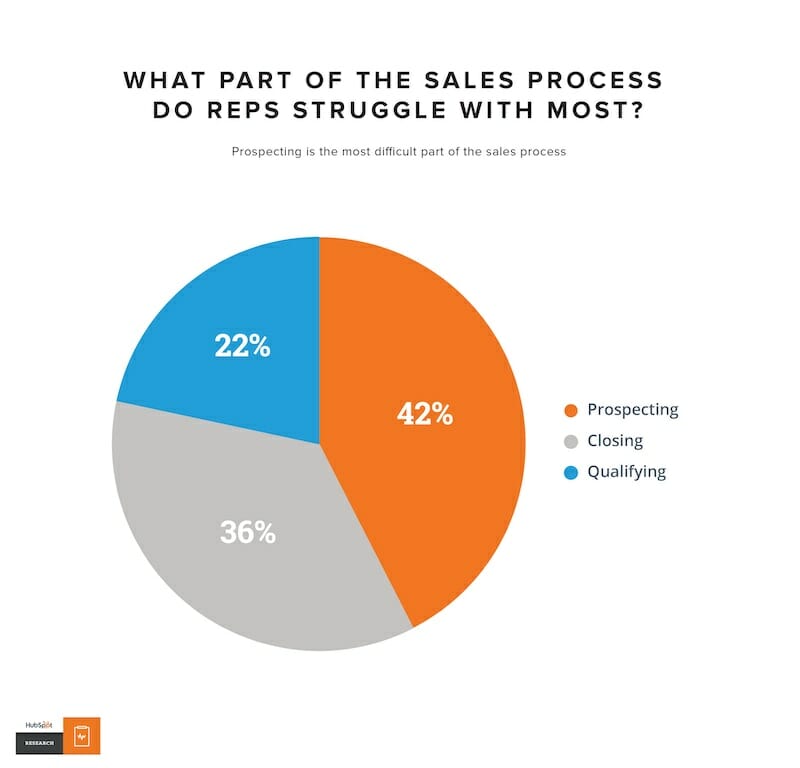 Sales Tactics, Effective & Best Sales Tactics