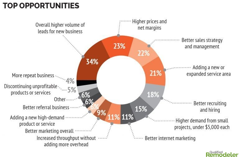 Home Improvement Business Challenges & Use Marketing to Solve