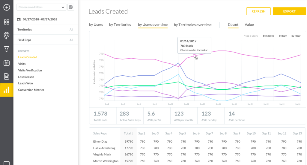 Leads Created by User Dashboard in SPOTIO