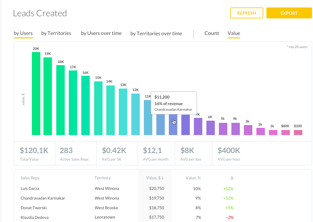 Report showing total leads created by users