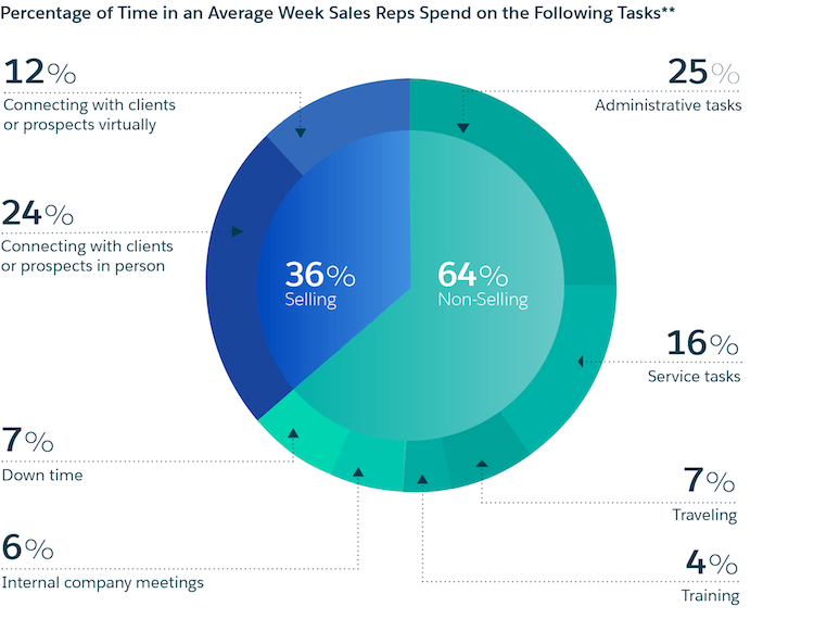 64% of their time on admin tasks: 