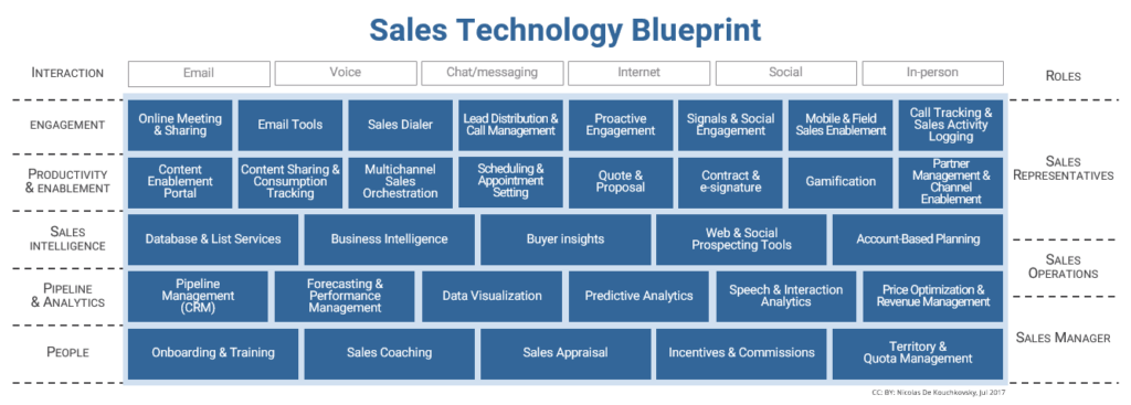 Sales Hacker Technology Landscape report showed that there were 800+ sales tools in over 38 categories. 