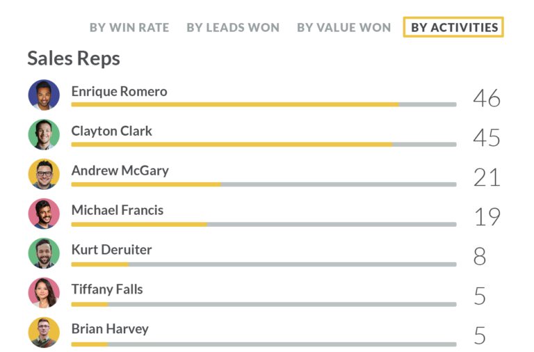 Sales Leaderboard