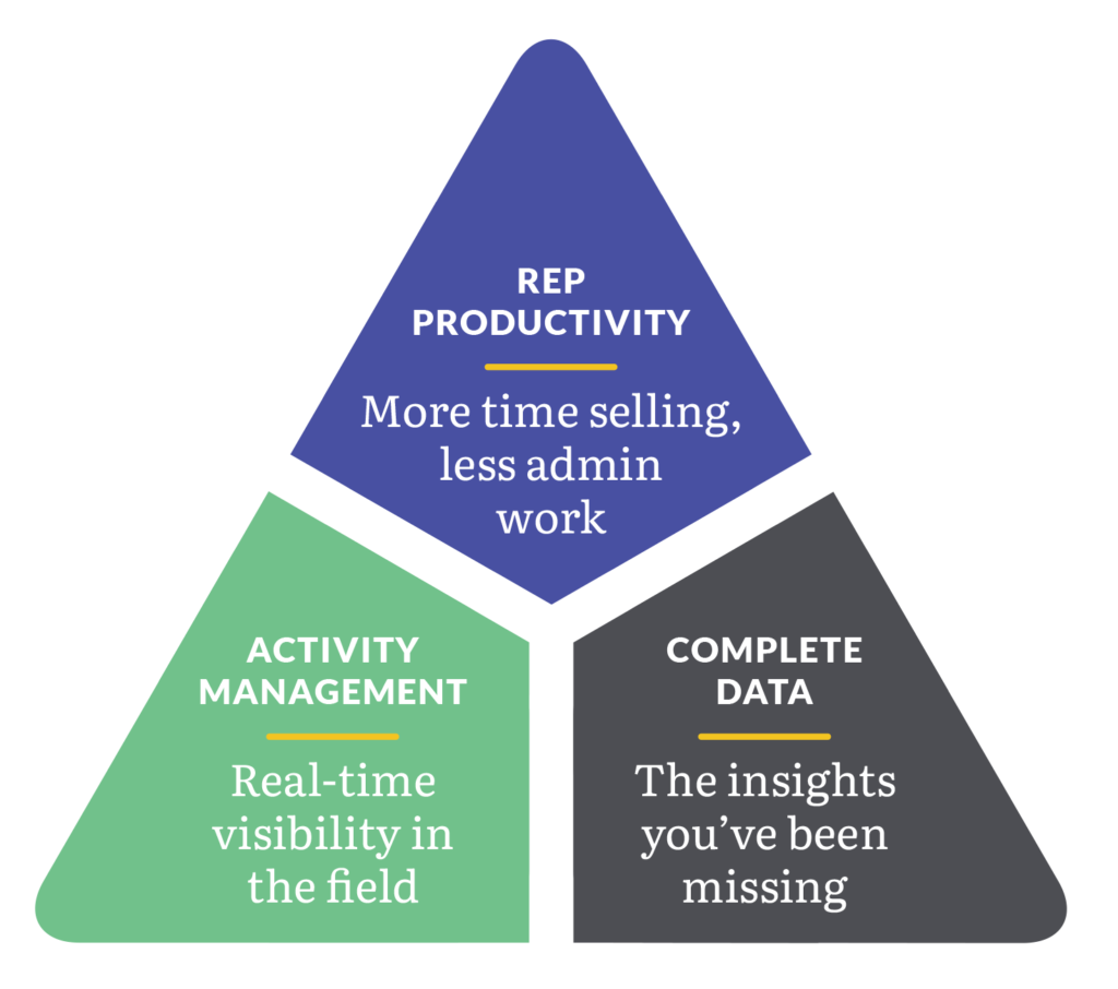 Rep Productivity, Activity Management, Complete Sales Data