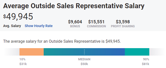 Average Outside Sales Reps Salary