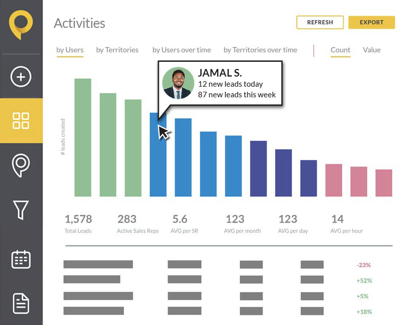 Monitoring solar sales rep activity in SPOTIO