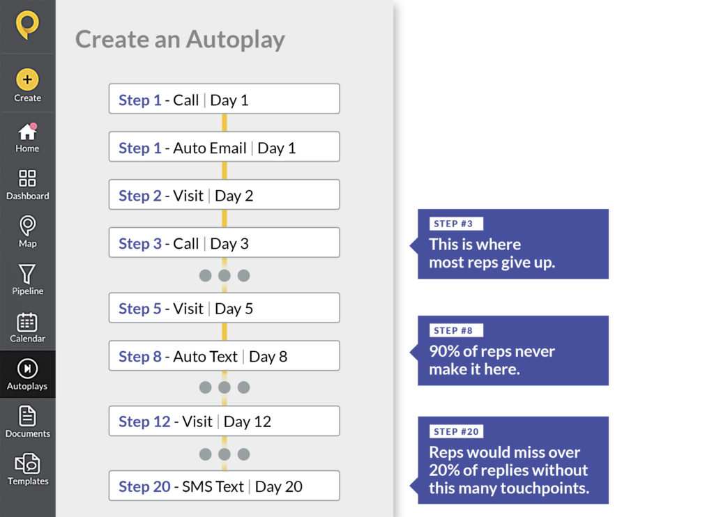 Automating sales sequences