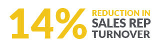 14% Reduction In Sales Rep Turnover
