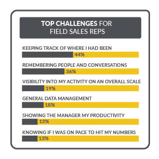 Top Challenges for Field Sales Reps