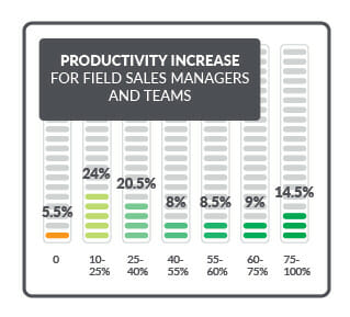 Productivity Increase for Field Sales Managers and Teams