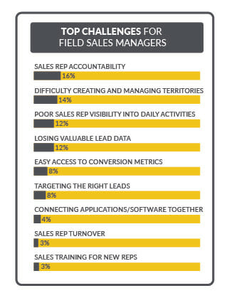Top Challenges for Field Sales Managers
