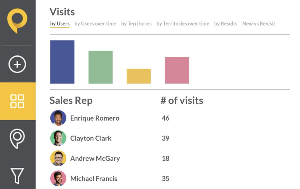 Monitor rep activity