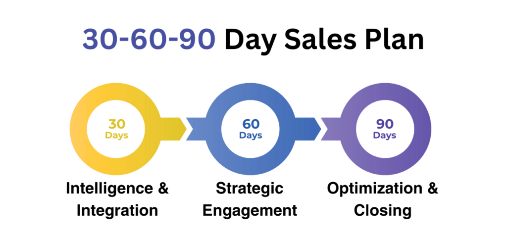 30 60 90 day b2b field sales plan flowchart with three stages.